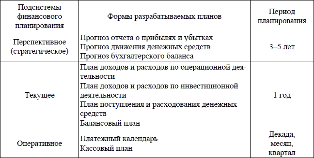 формы финансовых планов предприятия. виды финансового планирования таблица. формы финансовых планов предприятия. виды фин планирования. виды финансовых планов предприятия.