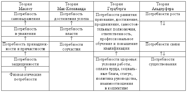 Содержательные теории мотивации таблица. Сравнительная таблица теорий мотивации. Основные теории мотивации таблица. Сравнительный анализ содержательных теорий мотивации.