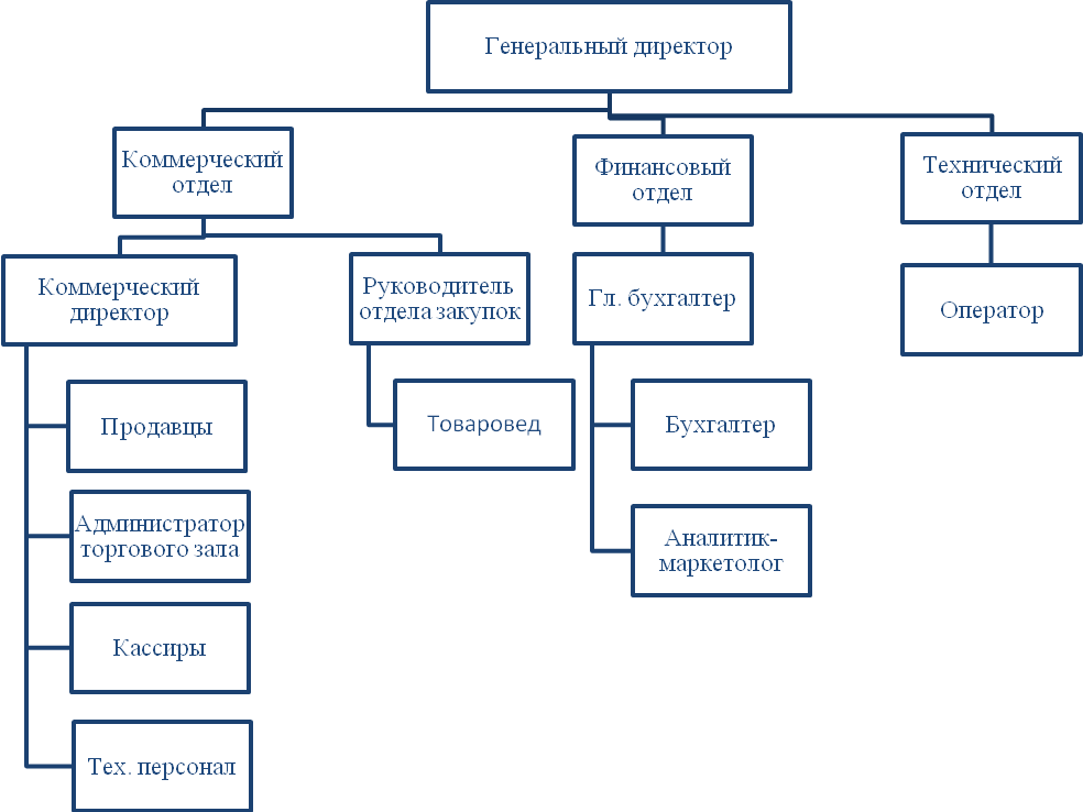 Курсовая работа: Формирование товарного ассортимента предприятий розничной торговли