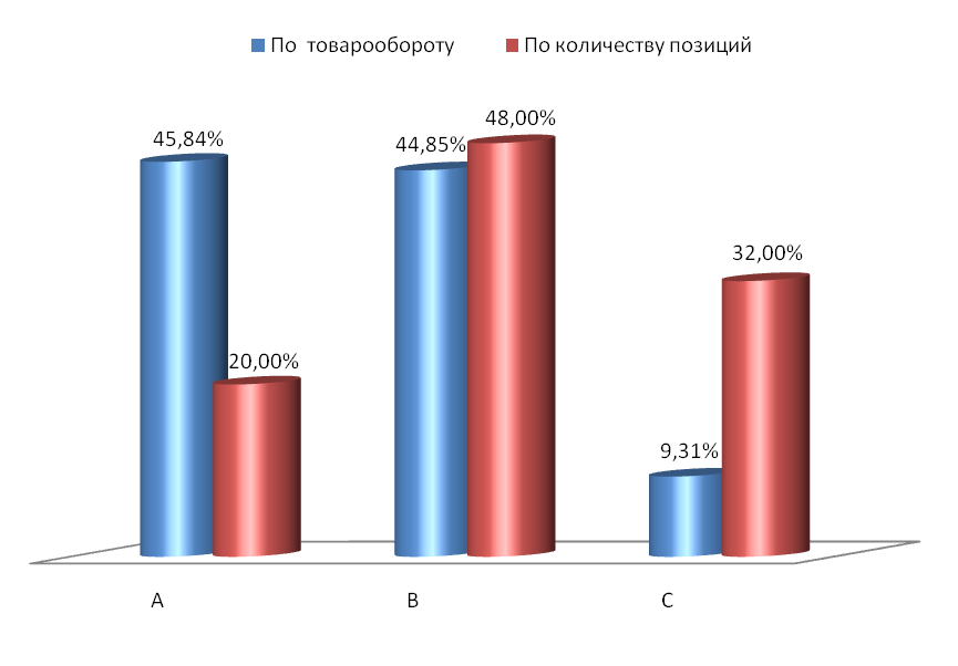 Курсовая работа: Формирование товарного ассортимента предприятий розничной торговли