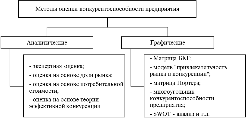 Методы Оценки Конкурентоспособности Продукции Курсовая Методы Оценки Конкурентоспособности Продукции Курсовая
