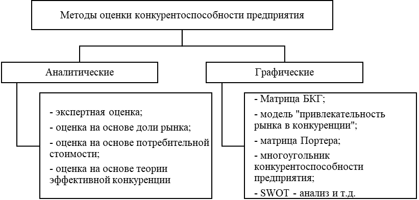 Методики оценки конкурентоспособности