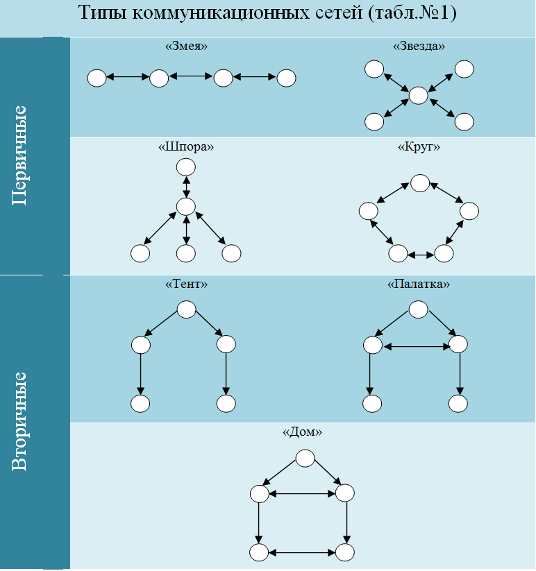Уровень форма связи. Типы коммуникационных сетей в организации. Типы коммуникационных сетей в менеджменте. Типы коммуникационных сетей (по Дж. Гринбергу и р. Бэрону). Типы коммуникационных сетей y.