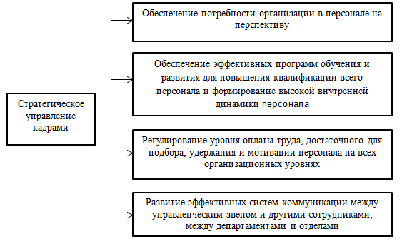 Стратегическое Управление Персоналом Курсовая Стратегическое Управление Персоналом Курсовая