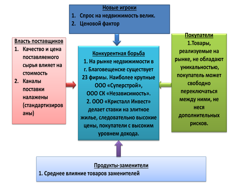 Стоимость Недвижимости Курсовая