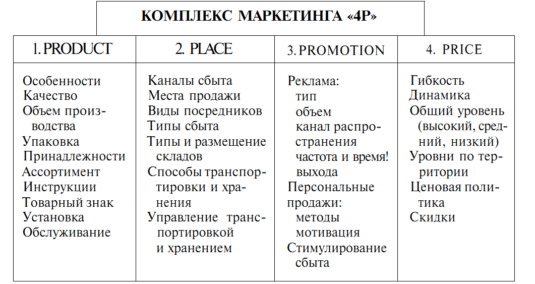 Примеры п 7. Модель комплекса маркетинга 4p. 4р в маркетинге пример. Элементы комплекса маркетинга 4с. 4p в маркетинге пример.