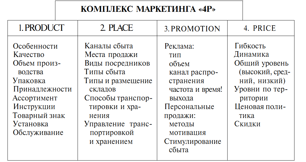 Анализ комплекс маркетинга