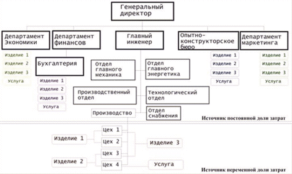 Организационная структура предприятия схема машиностроительного