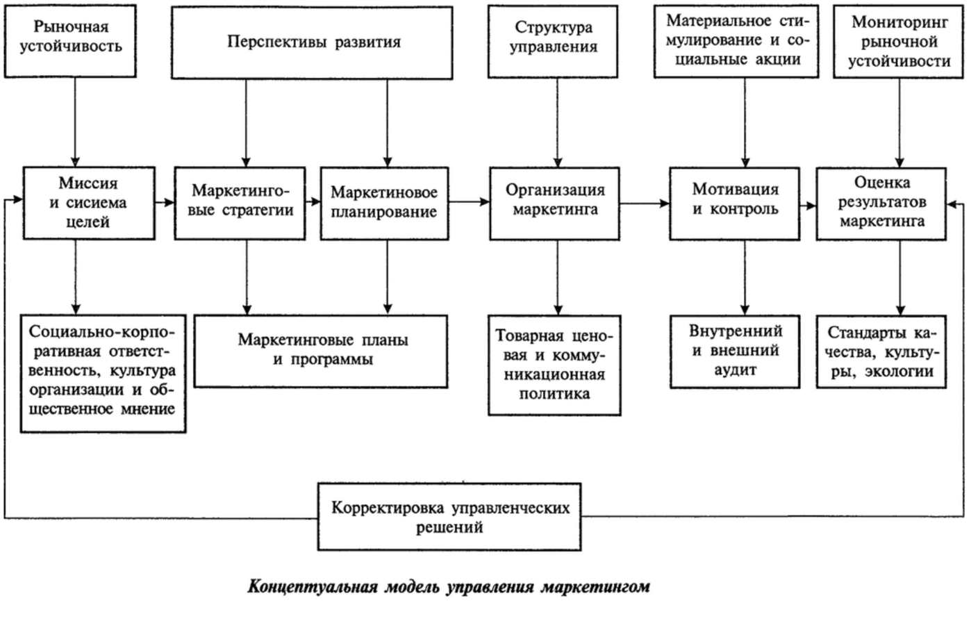 Схема маркетингового управления