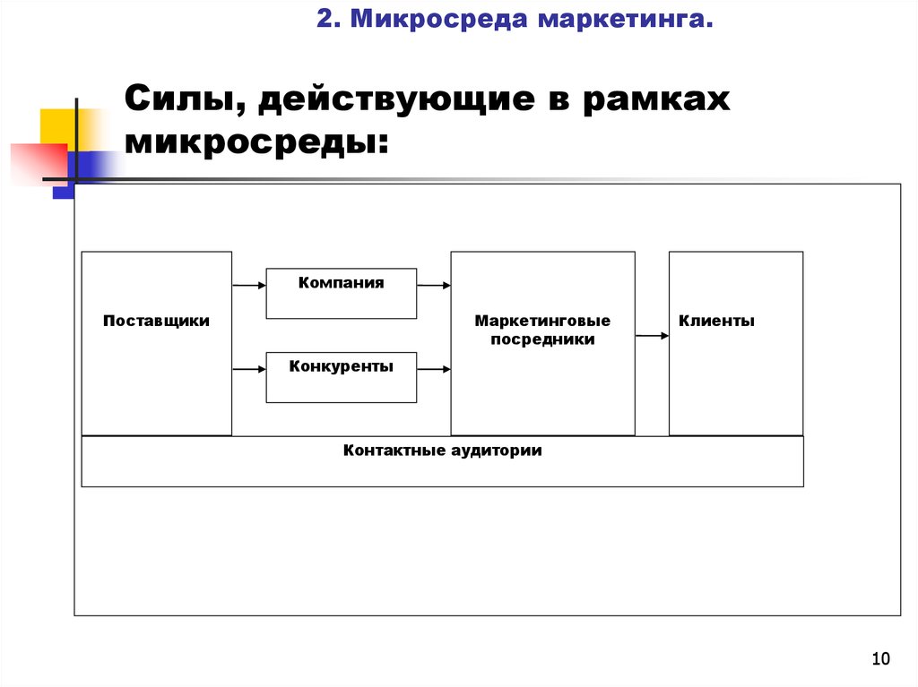 Опишите маркетинговую микросреду организации по вашему выбору используя предложенную схему