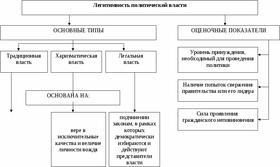 Легитимация политической власти проект