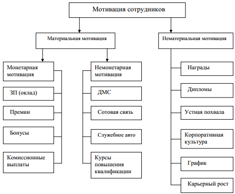 Дипломная Работа Мотивация И Стимулирование Персонала Дмс Дипломная Работа Мотивация И Стимулирование Персонала Дмс