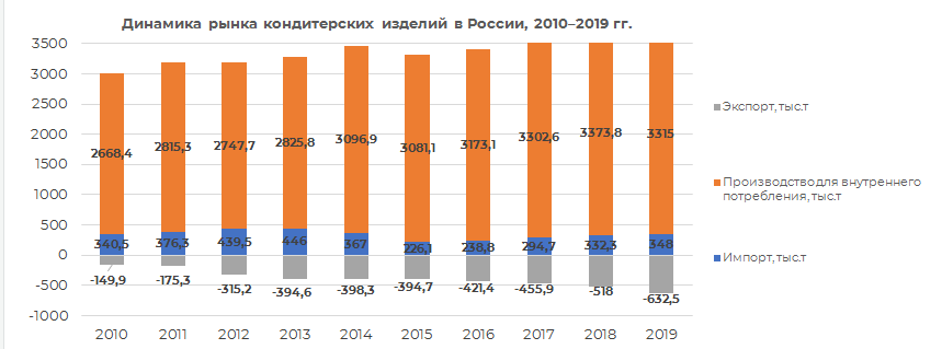 анализ рынка мучных кондитерских изделий. экспорт кондитерских изделий 2020. структура рынка кондитерских изделий. анализ рынка кондитерских изделий 2021 в россии. динамика рынка кондитерских изделий в россии.
