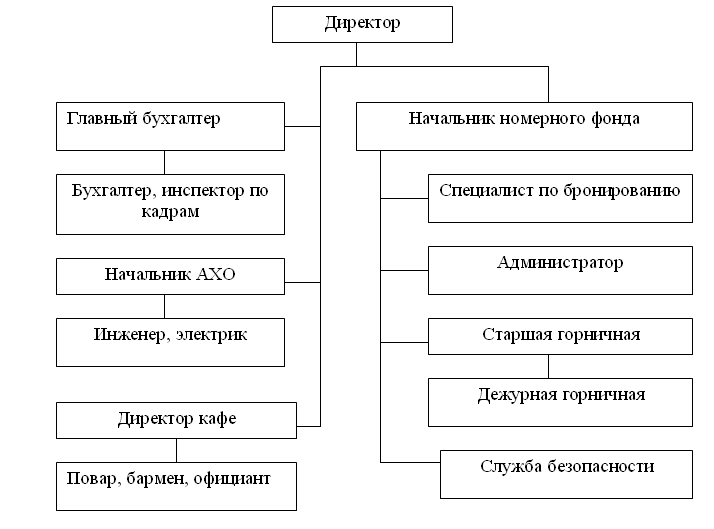Организационная структура отеля 5 звезд схема