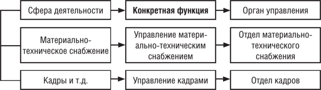 Конкретные функции управления конкретными видами. Конкретные функции управления конкретными видами