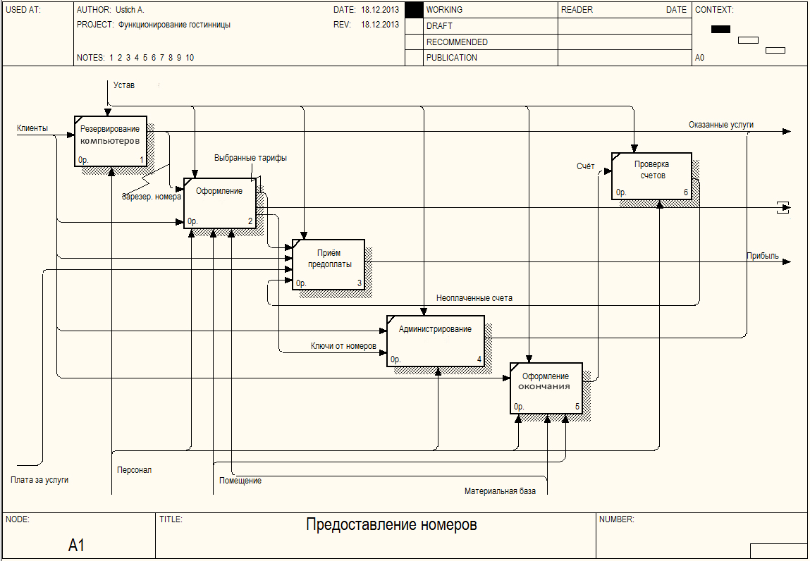 Функциональная схема бизнеса
