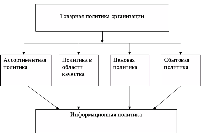 Товарная Политики Предприятия Курсовая Товарная Политики Предприятия Курсовая