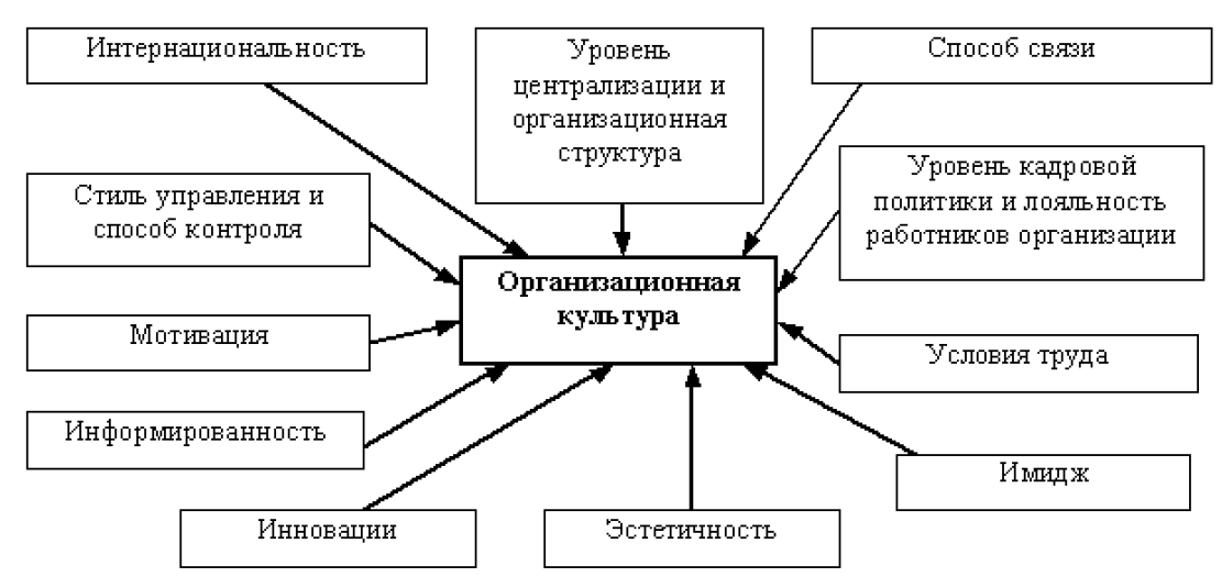 Курсовая работа: Организационная культура 11