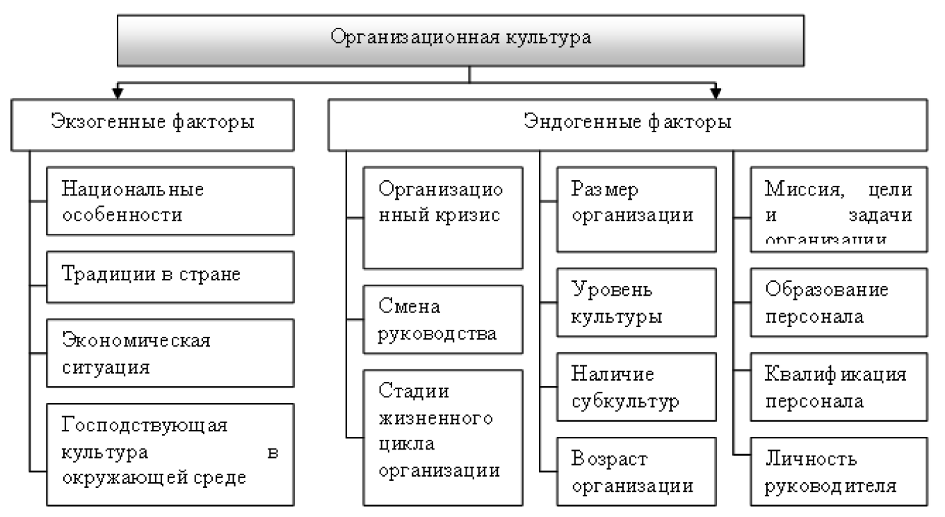 Курсовая работа: Организационные факторы влияющие на коммуникаци