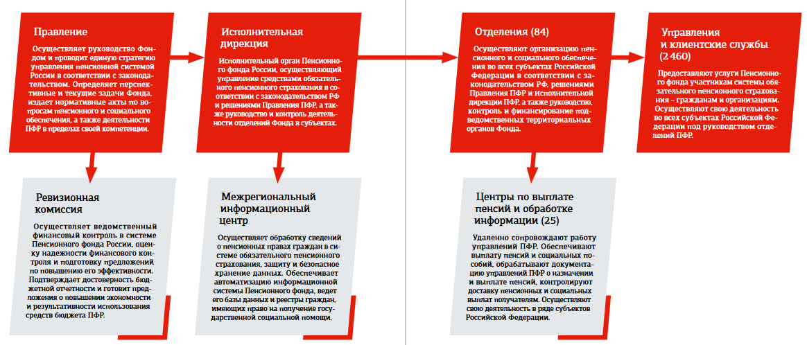 Курсовая работа: Структура расходов Пенсионного фонда РФ