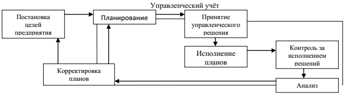 Курсовая работа по теме Функции управленческого учета Курсовая работа по теме Функции управленческого учета