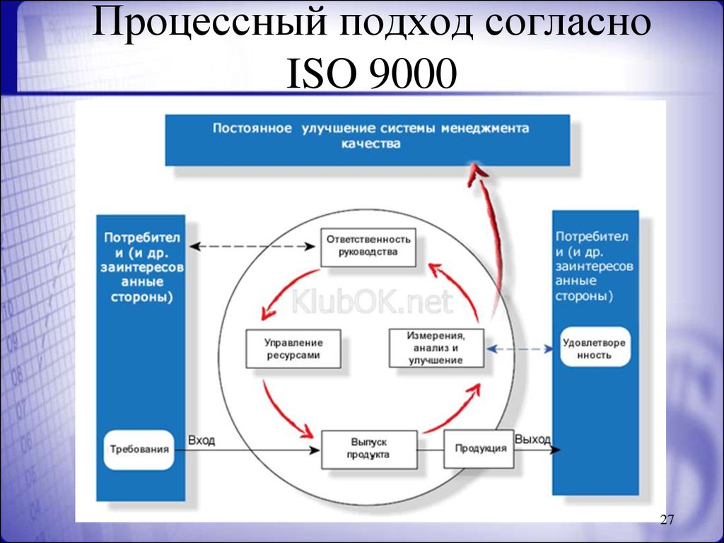 Процессный подход менеджмента качества. Процессный подход согласно ISO 9000. Процесс схема ИСО 9000. Процессный подход в системе менеджмента качества. Общая схема процессного подхода.