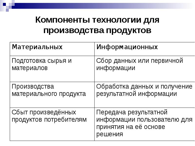 Компоненты технологий для производства продуктов. Технология материального производства. Производство информационного продукта. Технологии материального производства примеры.