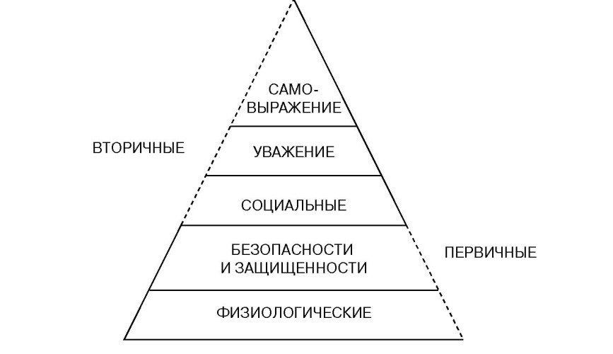 Мотивация и потребности мотивация работников. Теория мотивации Маслоу. Пирамида мотивов Маслоу. Мотивация пирамида потребностей Маслоу. Пирамида Маслоу в мотивации сотрудников.