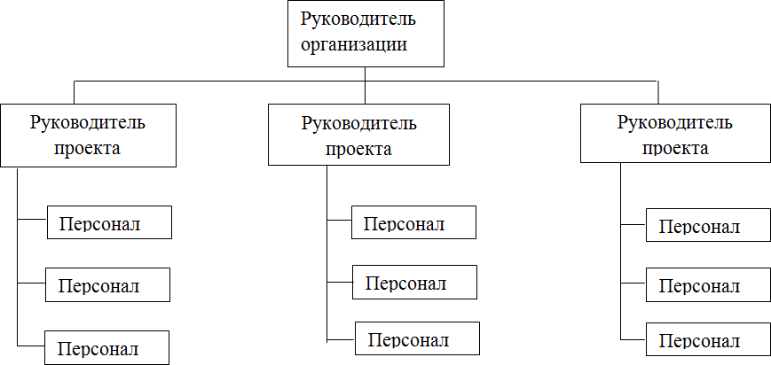 Курсовая работа организационные структуры управления проектами
