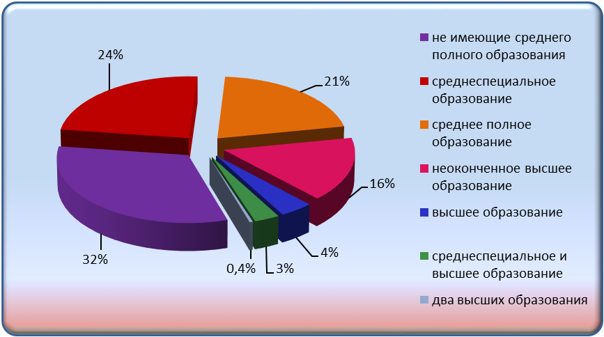 Биржа труда диаграмма