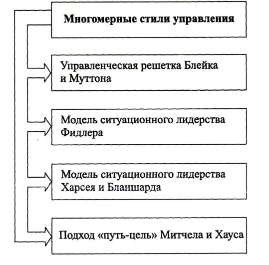 Курсовая работа: Стили руководства 7