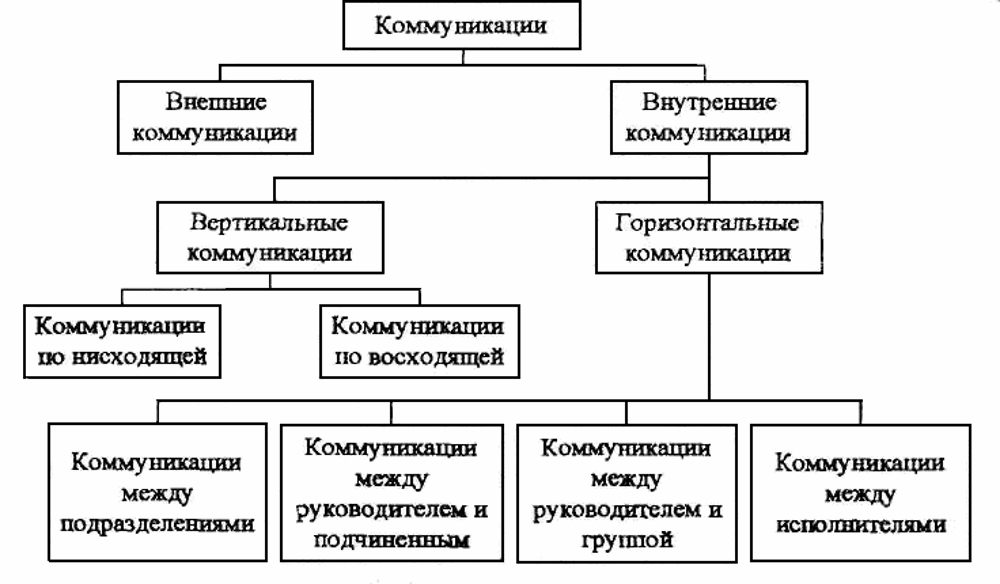 внешние и внутренние коммуникации