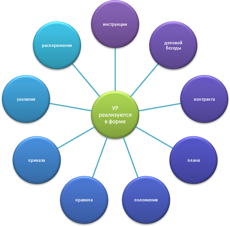 Курсовая работа: Управленческие решения виды, формы решений и формы их реализации взаимосвязи форм решений и фо