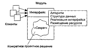 Курсовая работа по теме Проектирование структуры и компонентов программного продукта