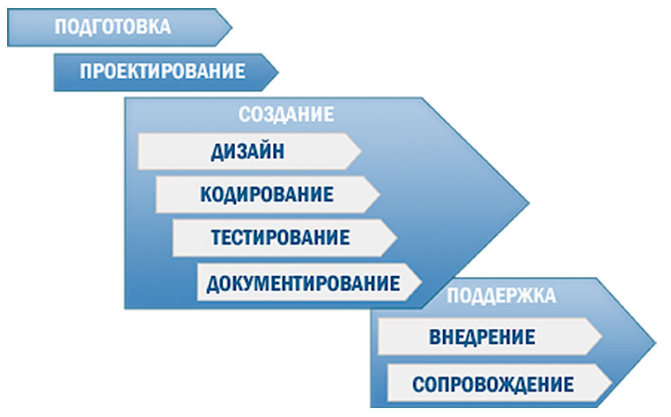 Курсовая работа по теме Проектирование структуры и компонентов программного продукта