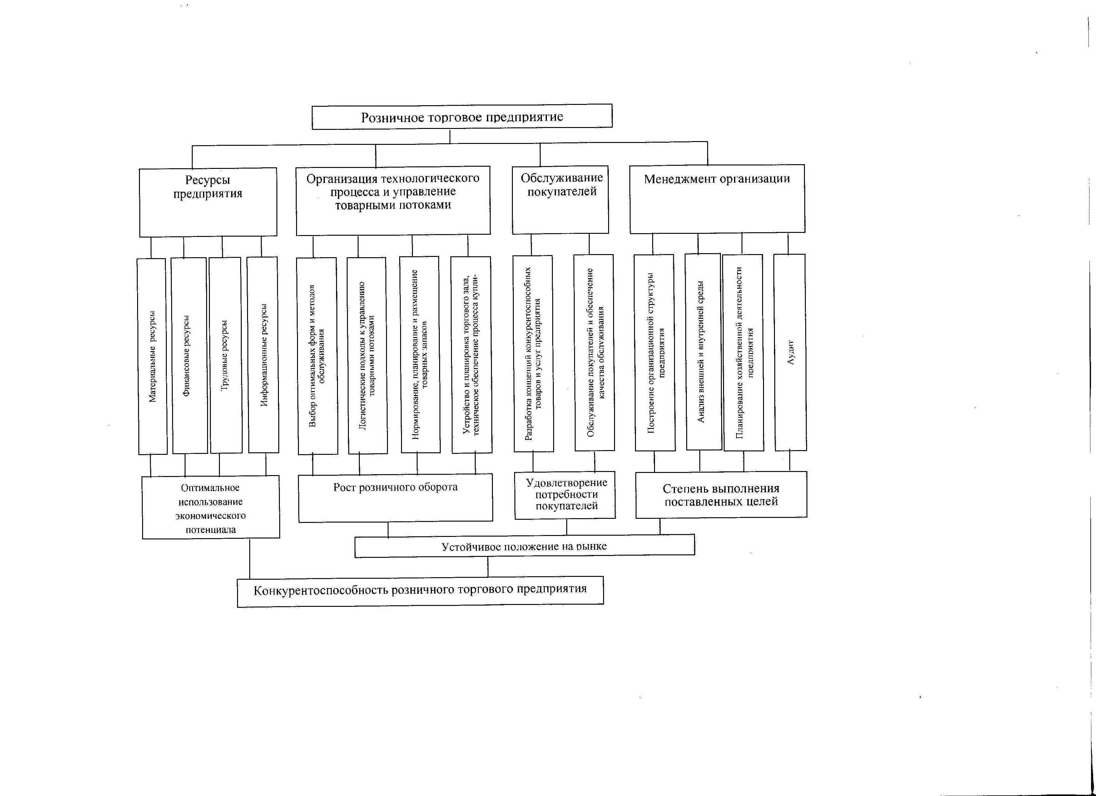 Субъекты торговой организации. Классификация торговых услуг. Схема классификации торговых предприятий. Классификация розничных торговых предприятий. Схема технологического процесса в торговом предприятии.