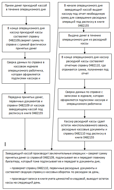 Контрольная работа: Кассовые операции