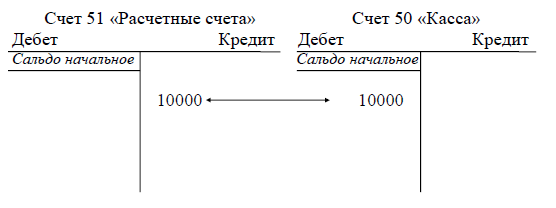 Учет двойной записи. Двойная запись в бухгалтерском учете примеры. Двойная бухгалтерская запись пример. Принцип двойной записи в бухгалтерском учете пример. Способ двойной записи это пример