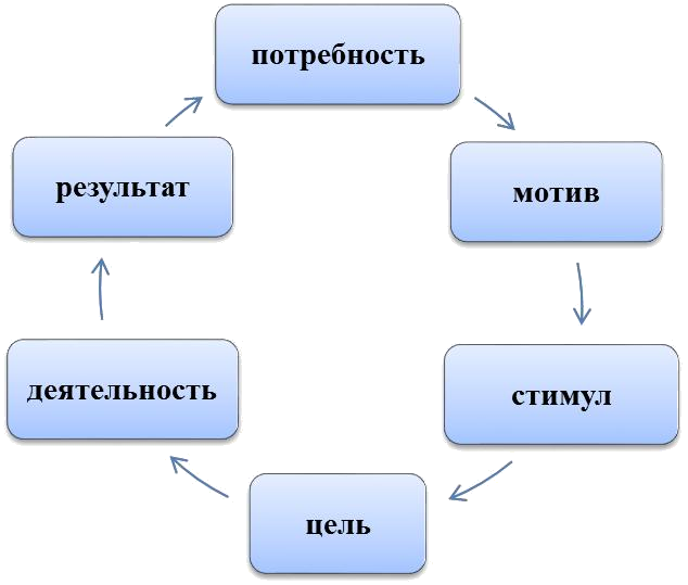 Потребность мотив цель средства