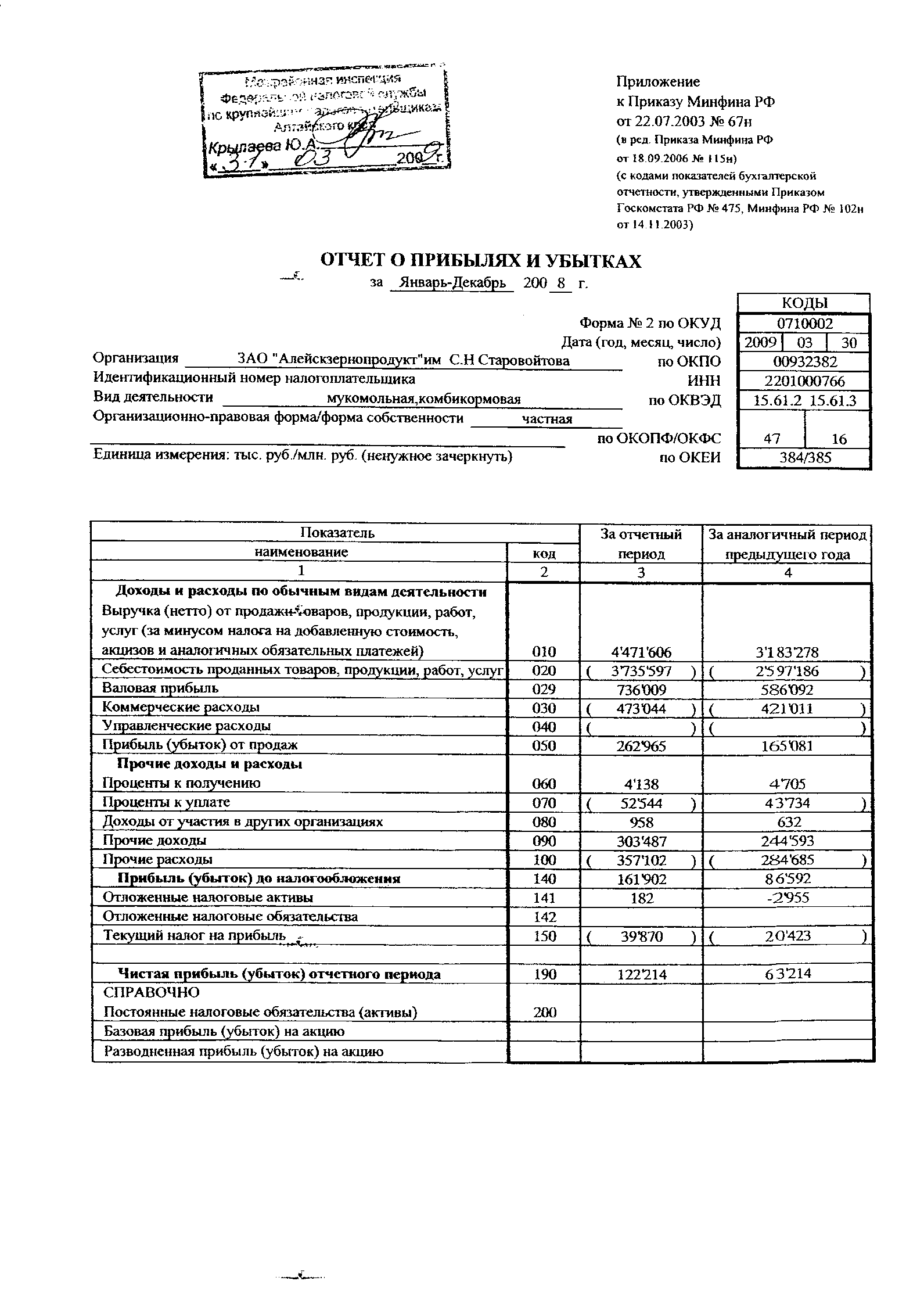 Прибыль 2008 - о