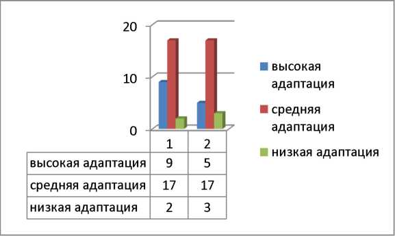 Курсовая работа: Психолого-педагогическая адаптация школьников