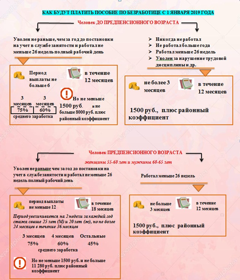 Постановка безработного на учет в центре занятости. Выплаты по безработице как получить. Как рассчитывается пособие по безработице. Схема выплаты пособия по безработице. Как оформить и получить пособие по безработице.