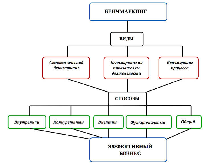 Бенчмаркинг отрасли. Бенчмаркинг схема. Метод бенчмаркинга. Схема процессов бенчмаркинг. Типы бенчмаркинга.