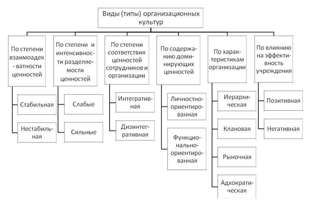 Организация и ее основные виды. Организационная культура. Классификация организационных культур.. Классификация типов организационной культуры. Тип организационной культуры предприятия. Классификация видов культуры.