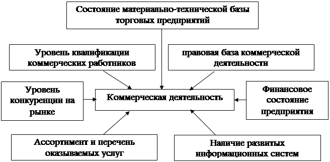 Коммерческая деятельность предприятия розничной торговли