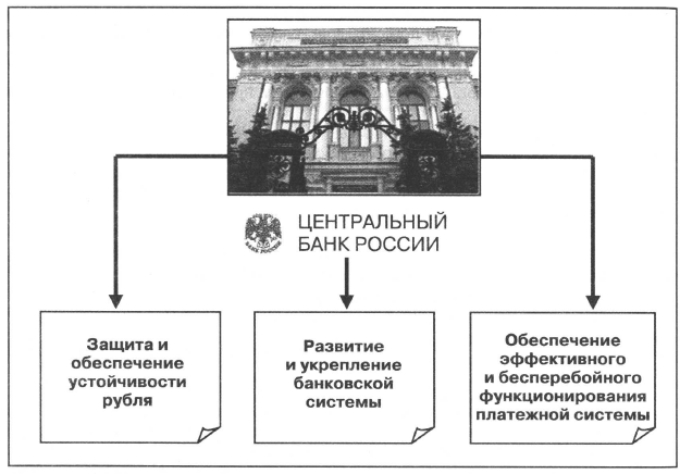 Задачи и функции банка россии