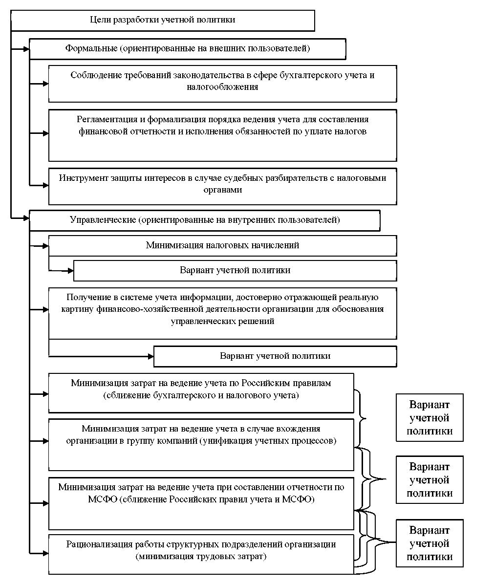 Курсовая работа: Учетная политика организации 2