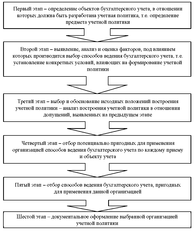 Курсовая работа: Учетная политика организации 2