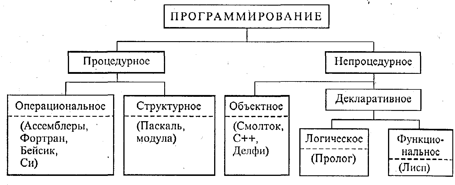 К какому классу программирования относится