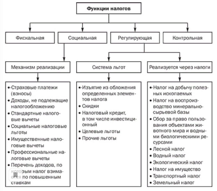Как устроена налоговая система нашей страны. Функции налогов. Принципы налогообложения фискальная политика. Схема основные принципы налогообложения. Функции и принципы налогов РФ. Функции налогов и сборов в РФ фискальная.